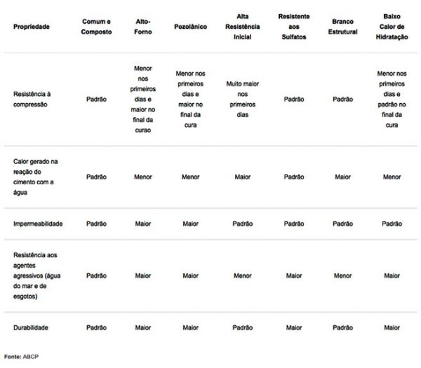 Cimento: Diferentes Tipos E Aplicações - PORTAL ABCP