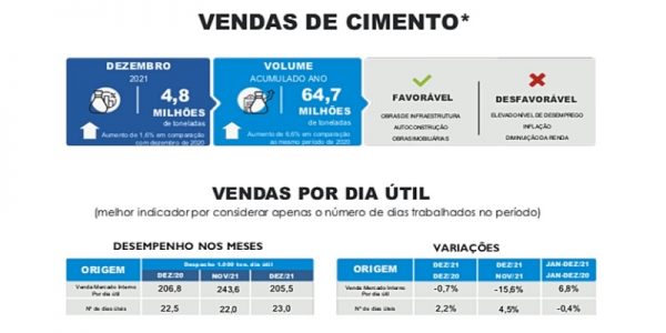 Vendas De Cimento Crescem 66 Em 2021 Portal Abcp 7444